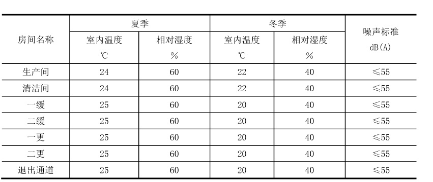 干細胞實驗室各區域溫濕度設計參數表